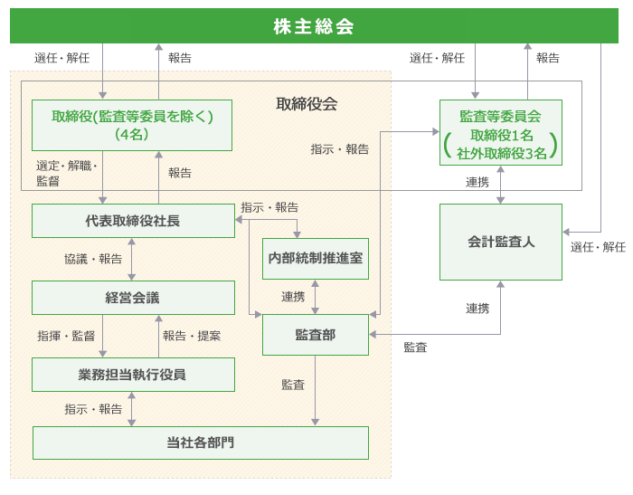 当社の企業統治体制図