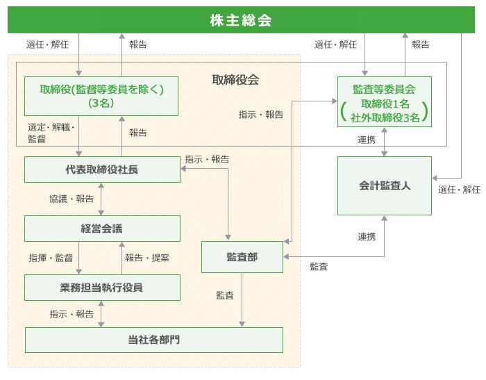 当社の企業統治体制図