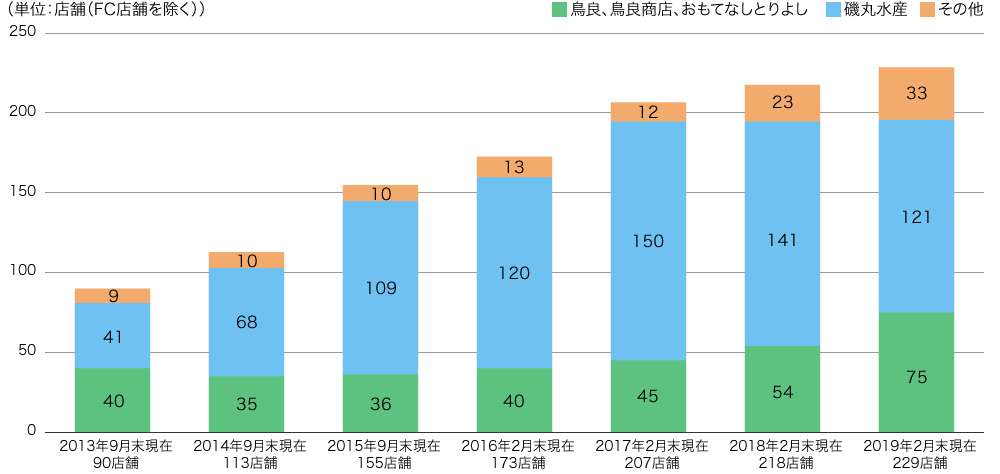 店舗展開の推移