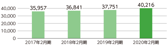 売上高グラフ