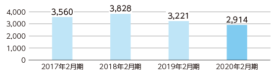 経常利益グラフ