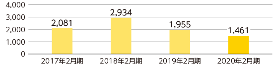 当期純利益および親会社株主に帰属する当期純利益グラフ
