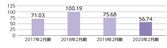 1株当たり当期純利益グラフ