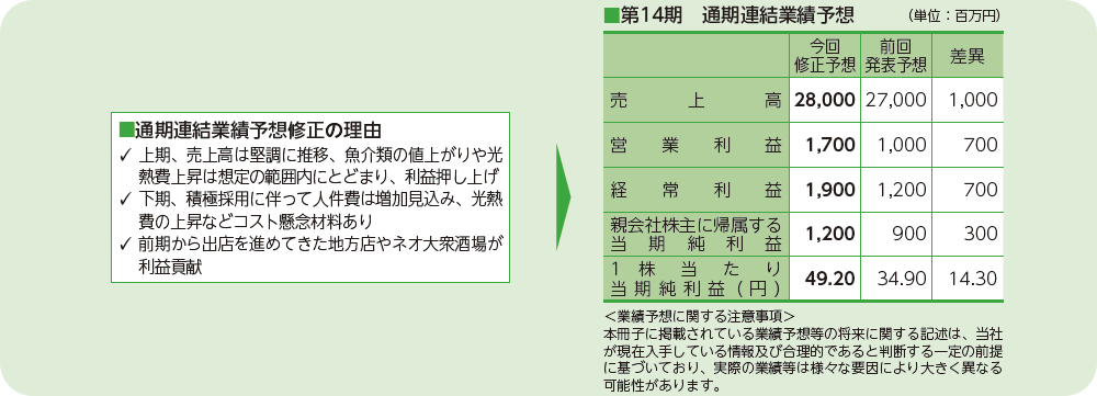 第12期 連結業績予想