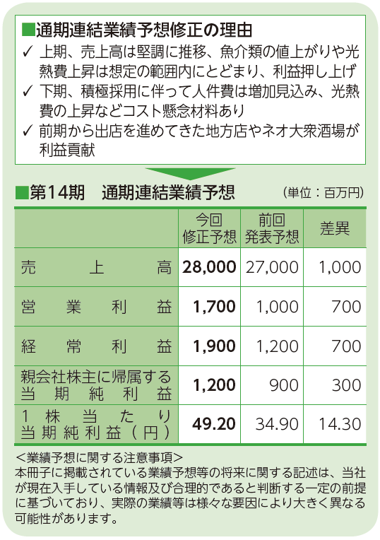 第12期 連結業績予想
