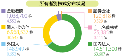 所有者別株式分布状況